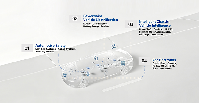 Automotive Industry